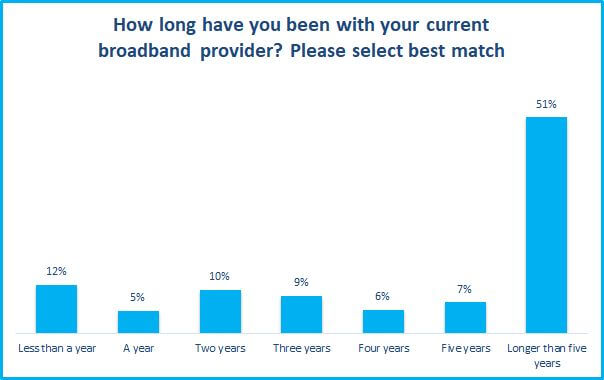 Current Broadband Provider Survey