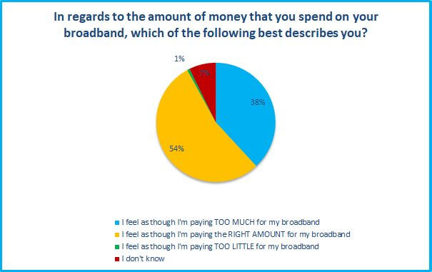 money spend on your broadband survey