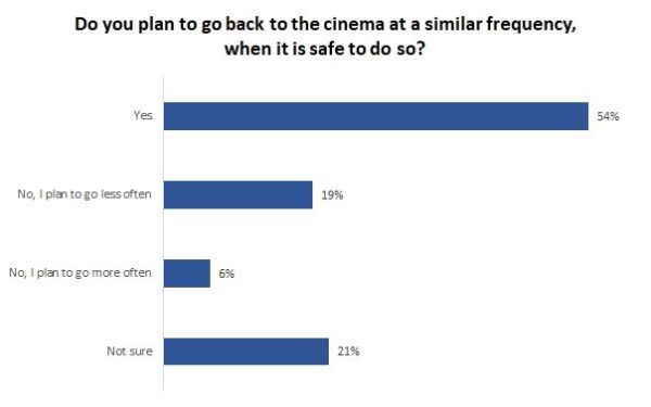Streaming vs cinema: post pandemic visits