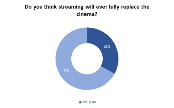 Streaming v cinema: will streaming replace the cinema?