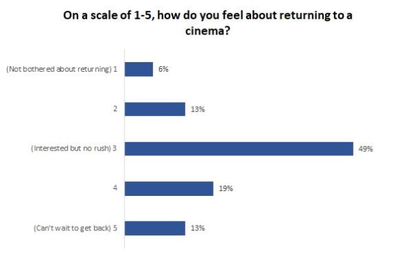 Streaming vs cinema: feelings about returning