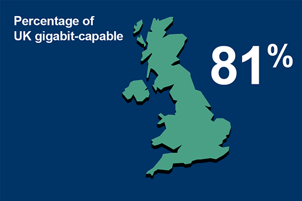 Graphic showing percentage of UK gigabit-capable locations at 81 per cent.